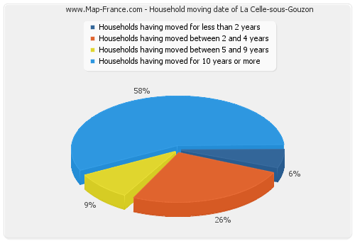 Household moving date of La Celle-sous-Gouzon
